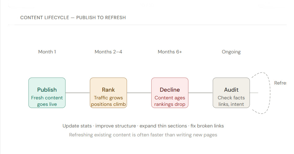 Content lifecycle timeline showing five stages: Publish, Rank, Decline, Audit, and Refresh with a looping arrow indicating the ongoing content update cycle