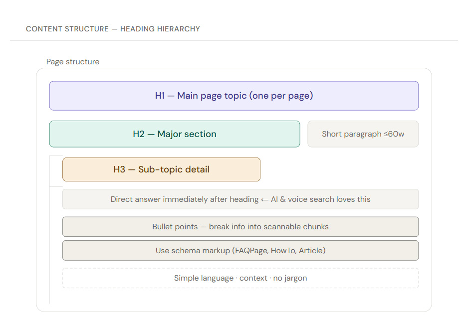 Content structure diagram showing H1 to H2 to H3 heading hierarchy with annotations for short paragraphs, direct answers, bullet points, and schema markup