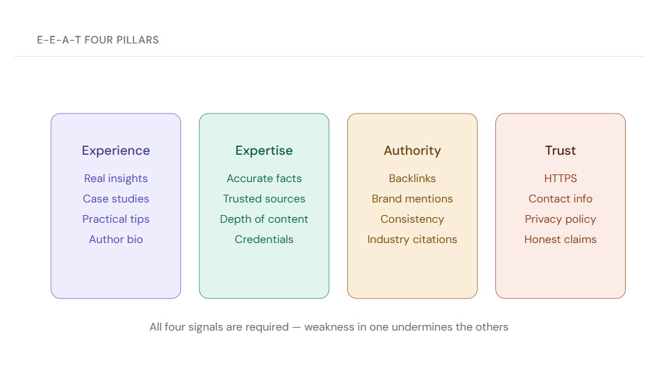 Four pillar infographic illustrating Google's E-E-A-T framework: Experience, Expertise, Authority, and Trustworthiness with key signals listed under each
