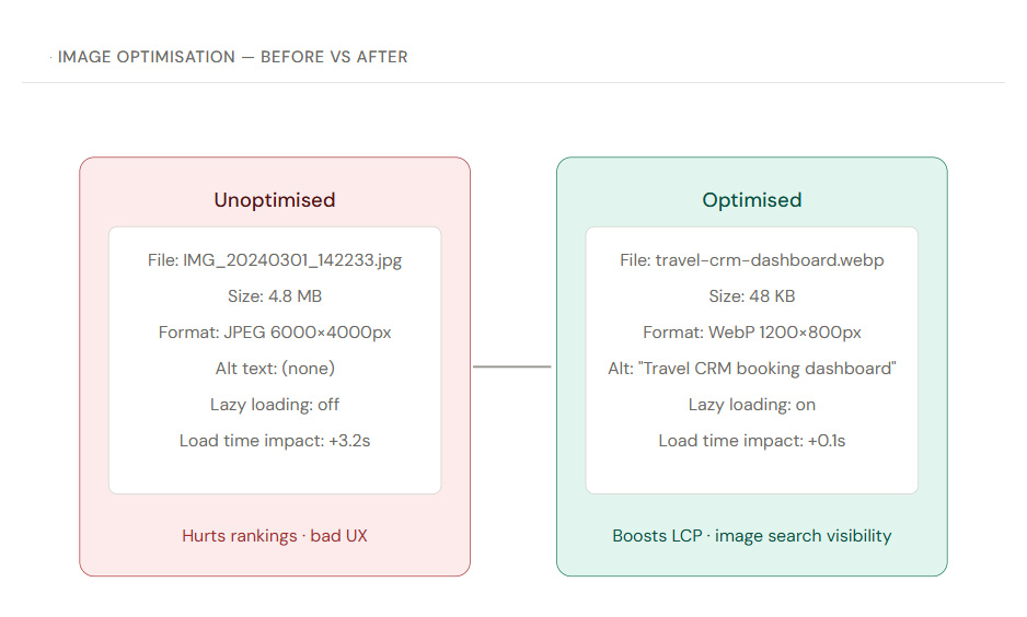 Before and after comparison of unoptimized versus optimized image showing file name, size, format, alt text, lazy loading, and page load time impact