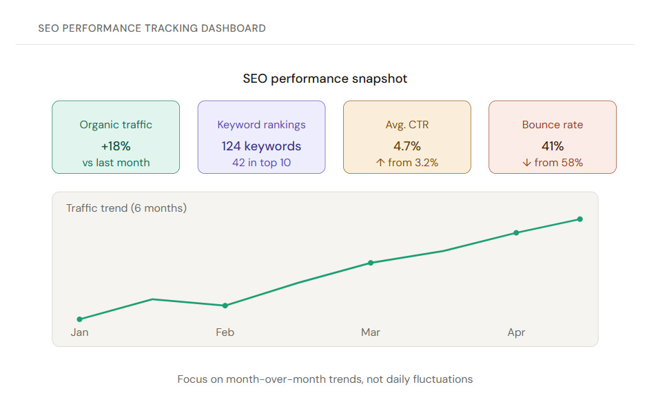 SEO performance dashboard showing four KPI cards for organic traffic, keyword rankings, average CTR, and bounce rate with a six-month traffic trend line