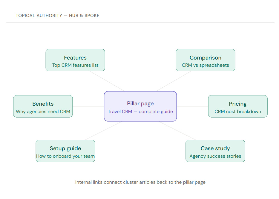 Hub and spoke diagram showing a Travel CRM pillar page connected to six cluster articles including features, comparison, benefits, pricing, setup guide, and case study