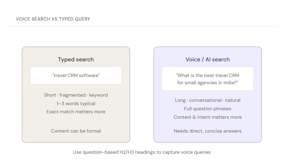 Side by side comparison of a short typed search query versus a long conversational voice search query with guidance on how to write content for each