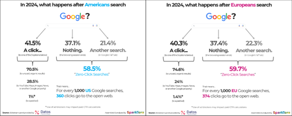 Infographic comparing Google search behavior in US vs Europe 2024.