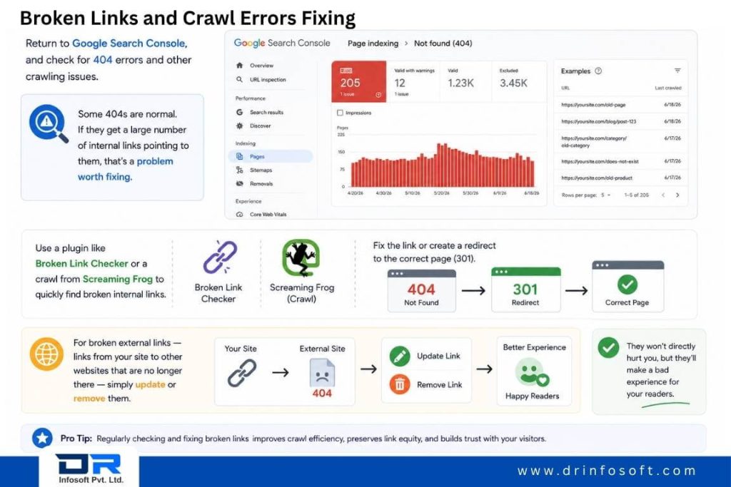Broken link and crawl error fixing guide showing 404 errors, redirects, Google Search Console, and internal link repair process