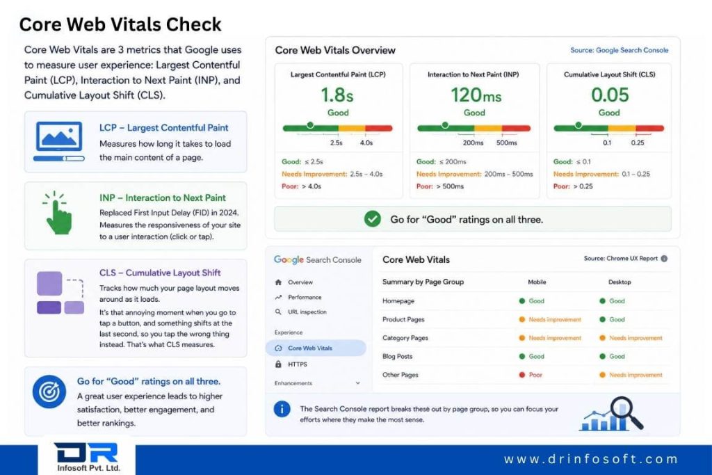 Alt tag: Core Web Vitals check showing LCP, INP, and CLS performance metrics in Google Search Console