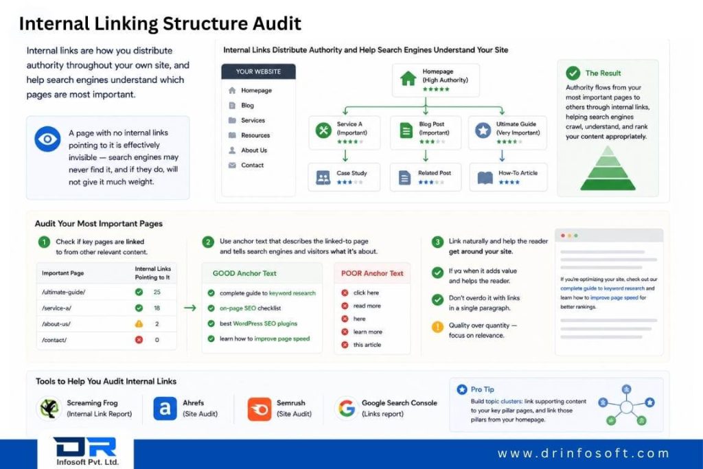 Internal linking structure audit guide showing page authority flow, anchor text optimization, and internal link SEO best practices