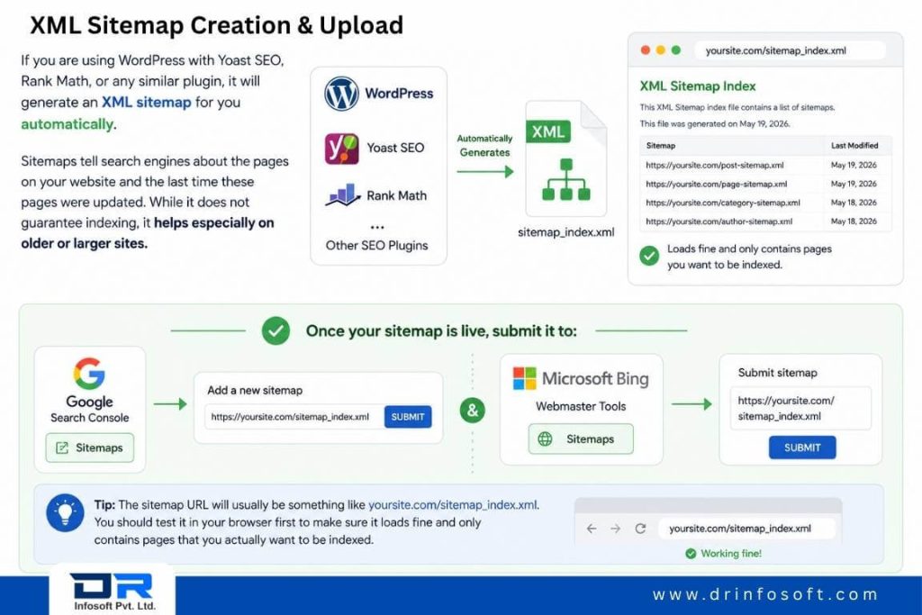 XML sitemap creation and submission process using WordPress SEO plugins, Google Search Console, and Bing Webmaster Tools